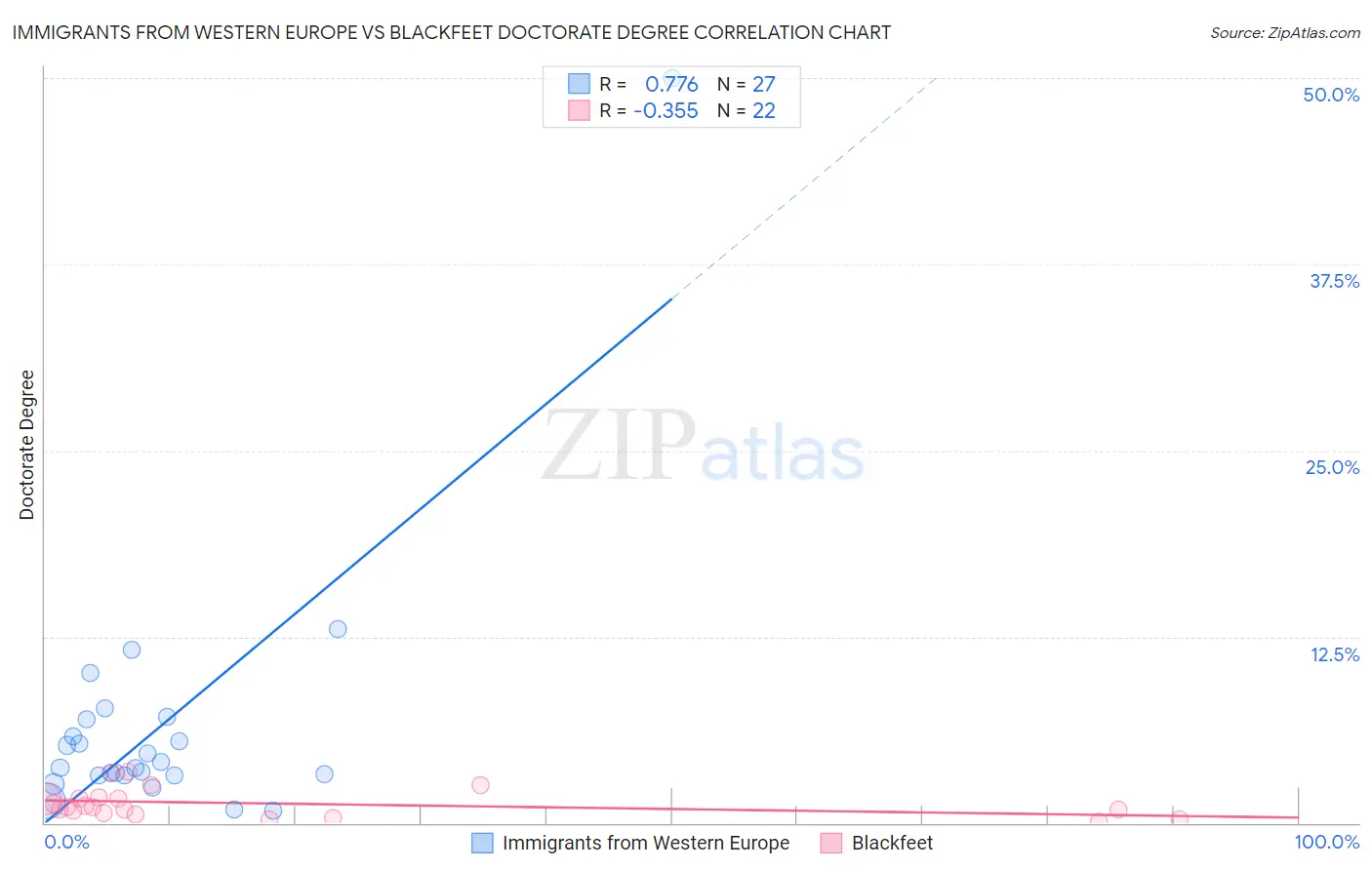 Immigrants from Western Europe vs Blackfeet Doctorate Degree