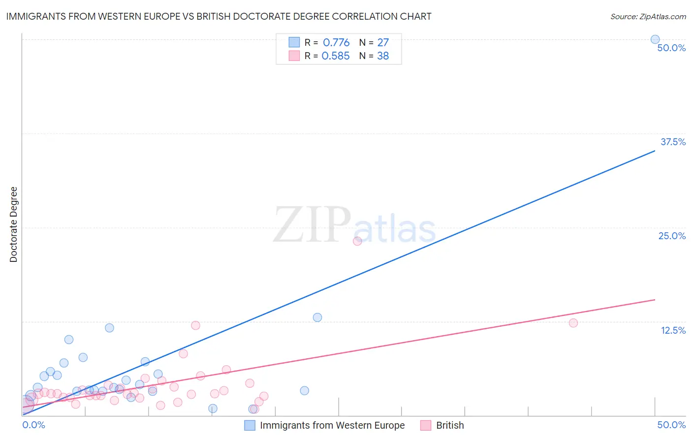 Immigrants from Western Europe vs British Doctorate Degree