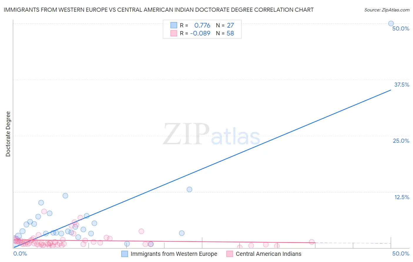 Immigrants from Western Europe vs Central American Indian Doctorate Degree