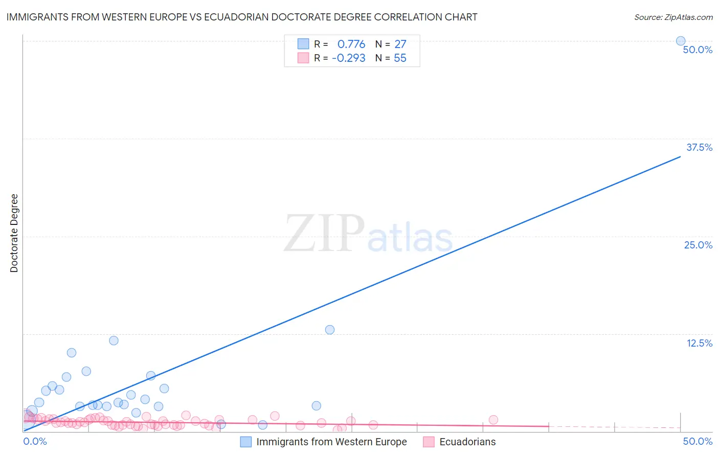 Immigrants from Western Europe vs Ecuadorian Doctorate Degree