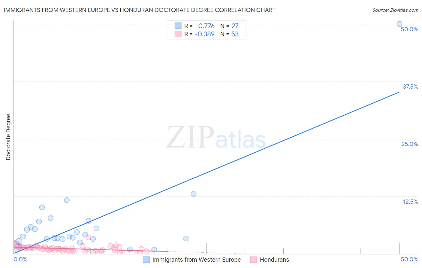 Immigrants from Western Europe vs Honduran Doctorate Degree