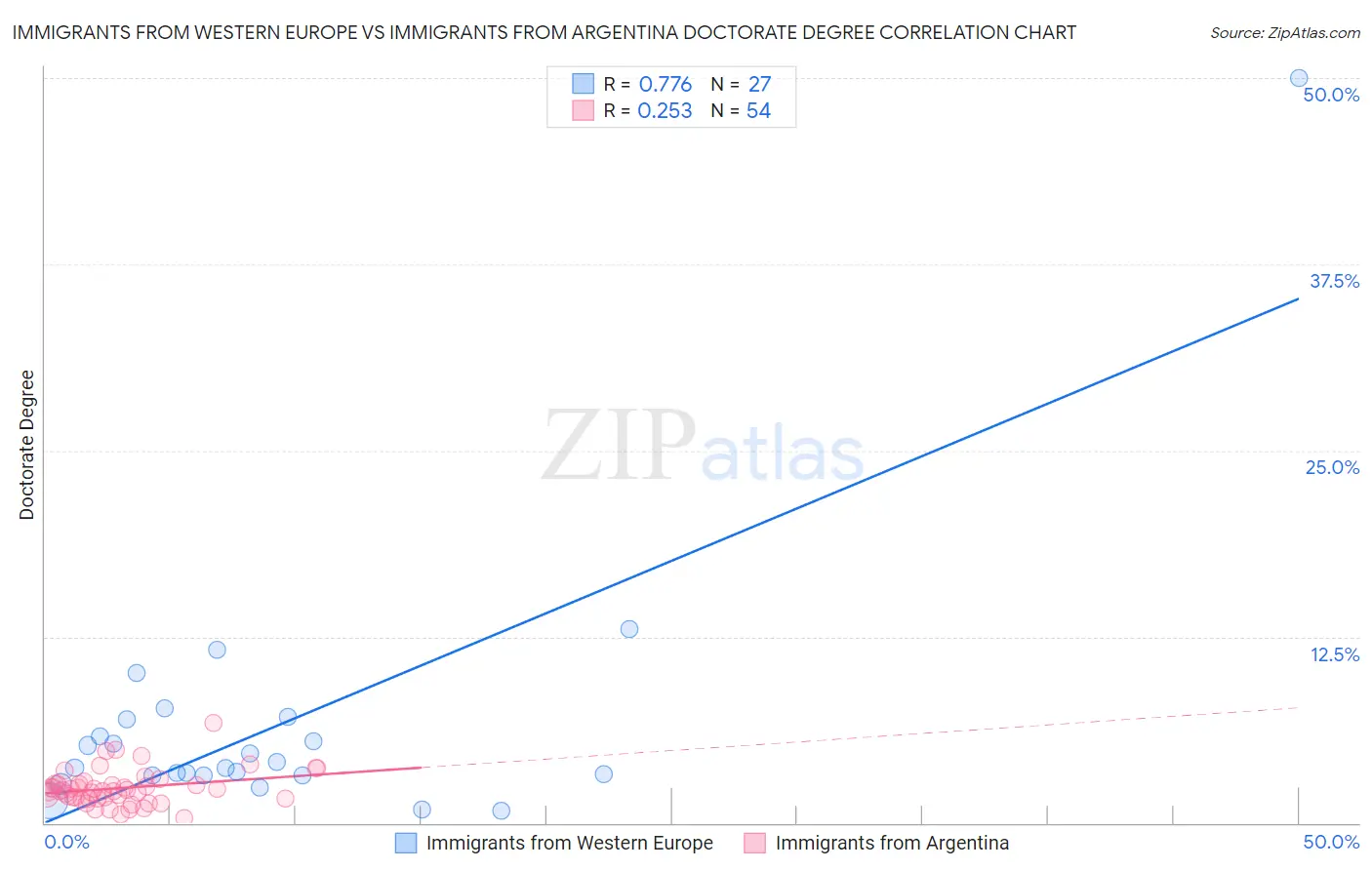 Immigrants from Western Europe vs Immigrants from Argentina Doctorate Degree