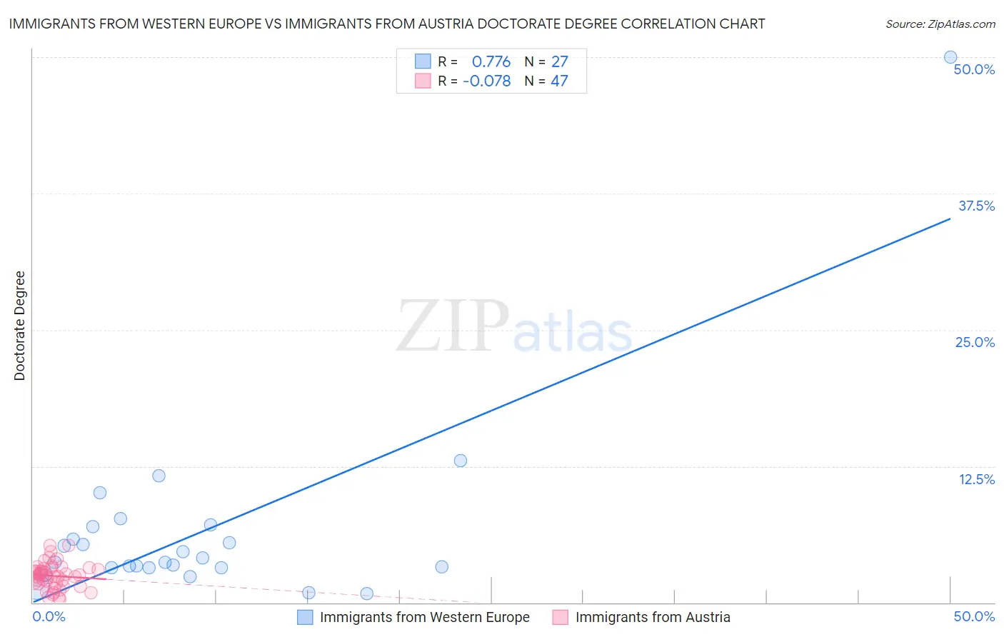 Immigrants from Western Europe vs Immigrants from Austria Doctorate Degree