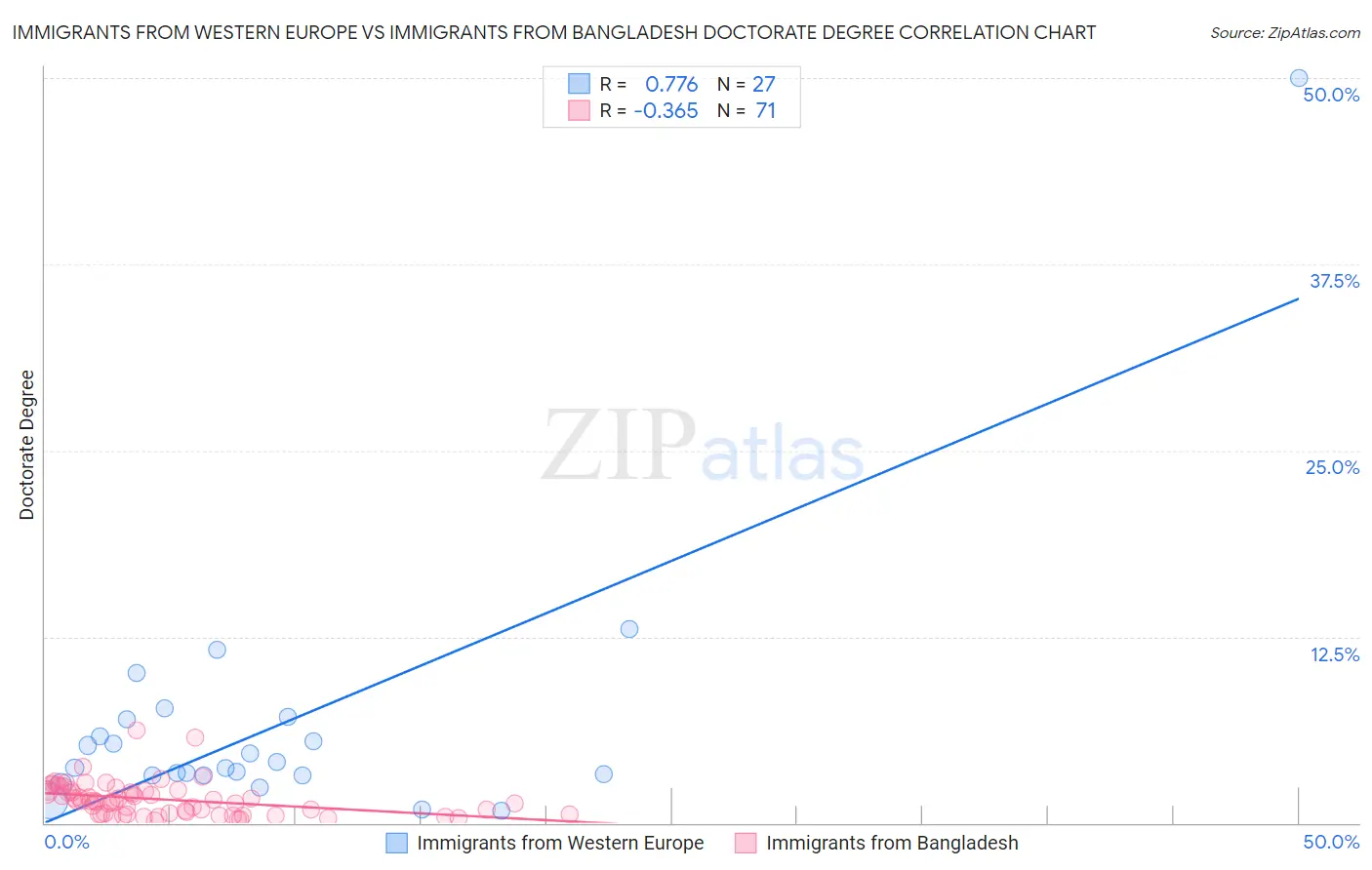 Immigrants from Western Europe vs Immigrants from Bangladesh Doctorate Degree