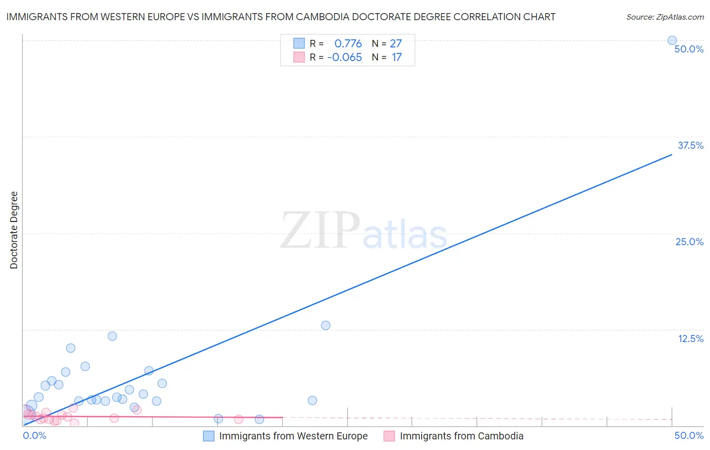 Immigrants from Western Europe vs Immigrants from Cambodia Doctorate Degree