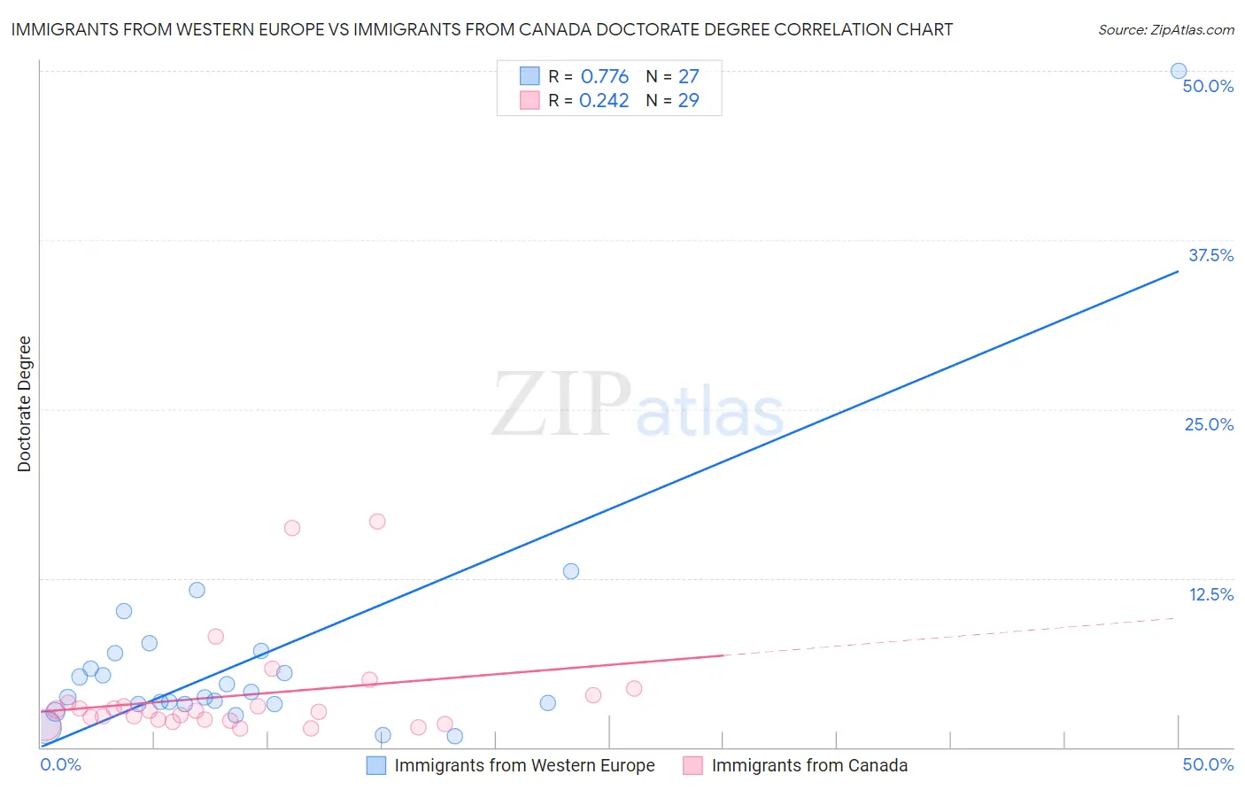 Immigrants from Western Europe vs Immigrants from Canada Doctorate Degree