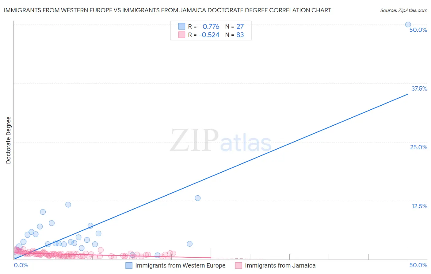 Immigrants from Western Europe vs Immigrants from Jamaica Doctorate Degree