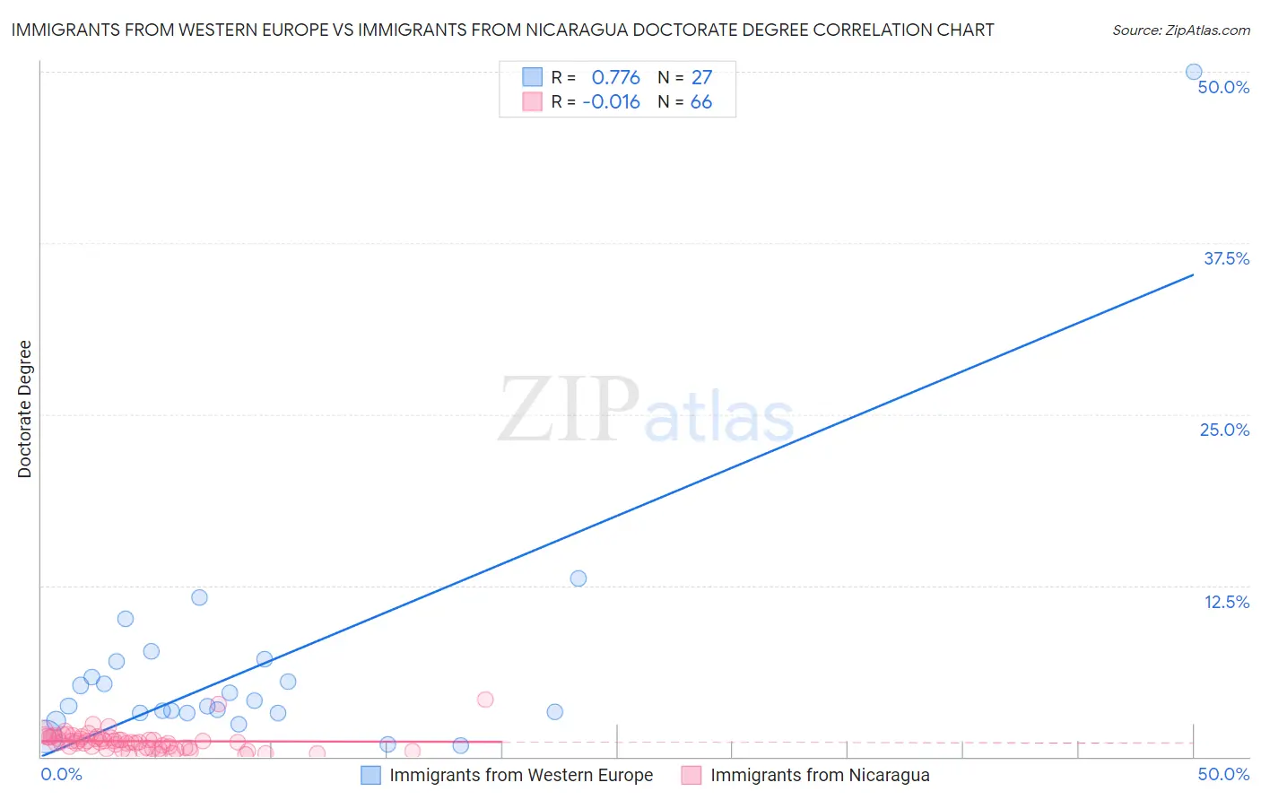 Immigrants from Western Europe vs Immigrants from Nicaragua Doctorate Degree