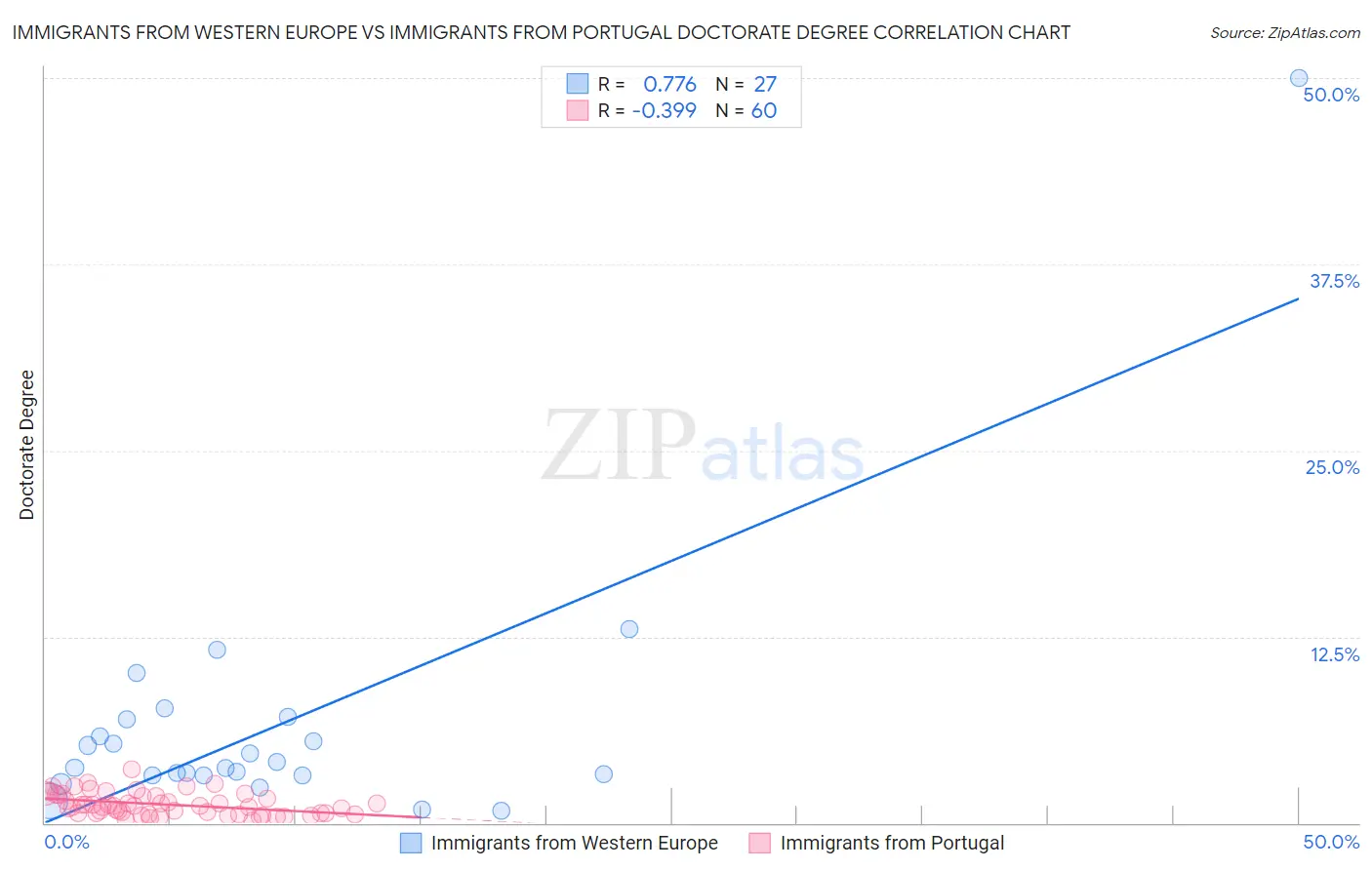 Immigrants from Western Europe vs Immigrants from Portugal Doctorate Degree