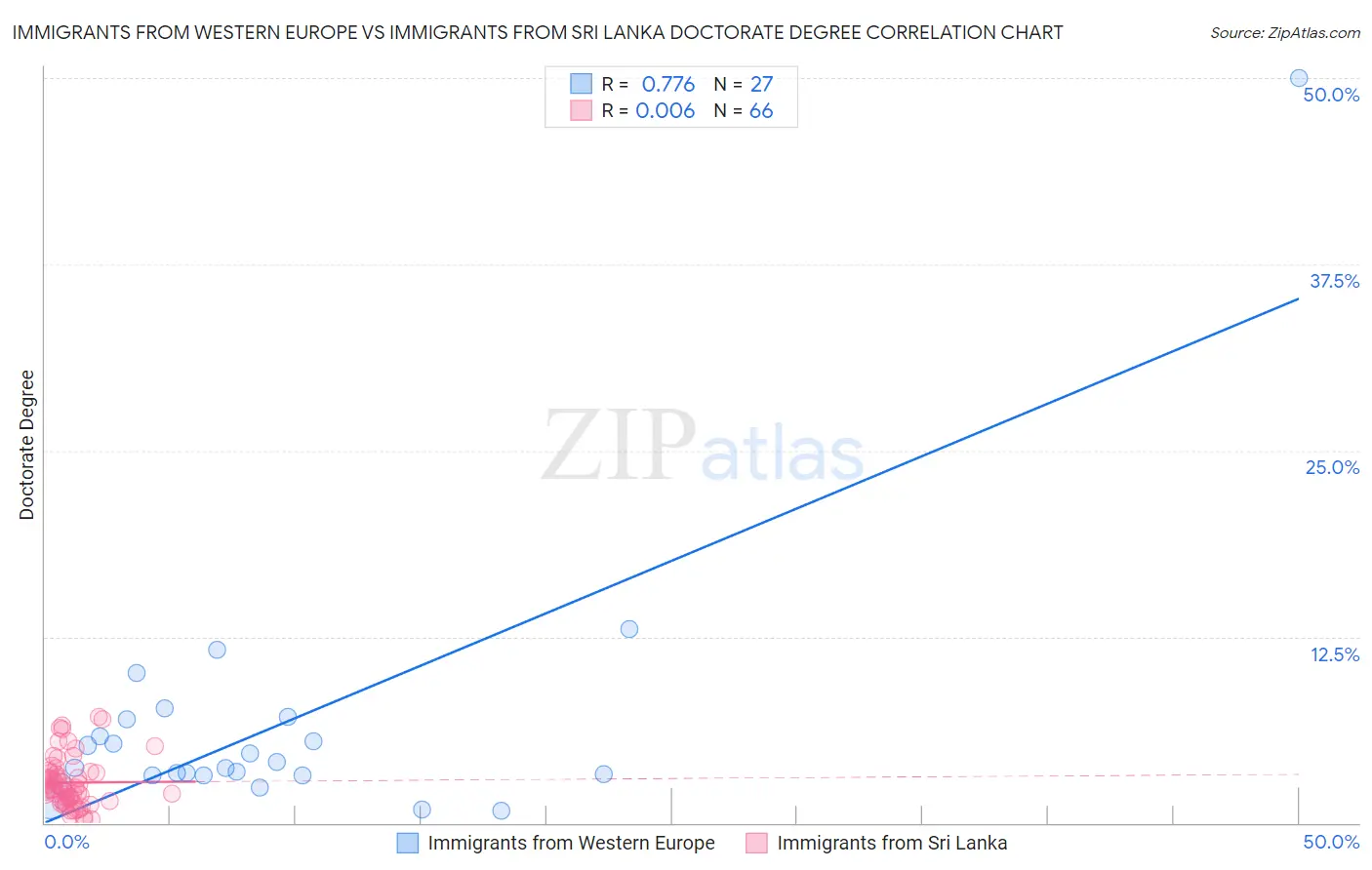 Immigrants from Western Europe vs Immigrants from Sri Lanka Doctorate Degree