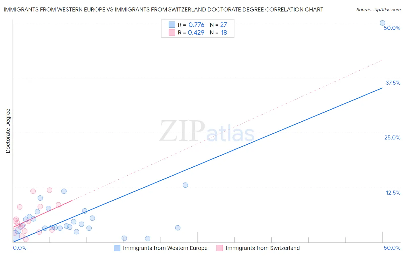 Immigrants from Western Europe vs Immigrants from Switzerland Doctorate Degree