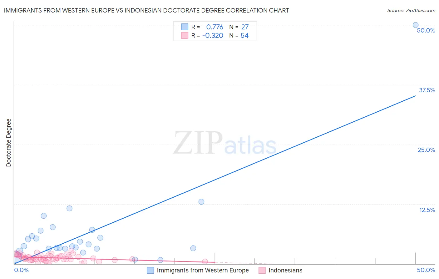 Immigrants from Western Europe vs Indonesian Doctorate Degree