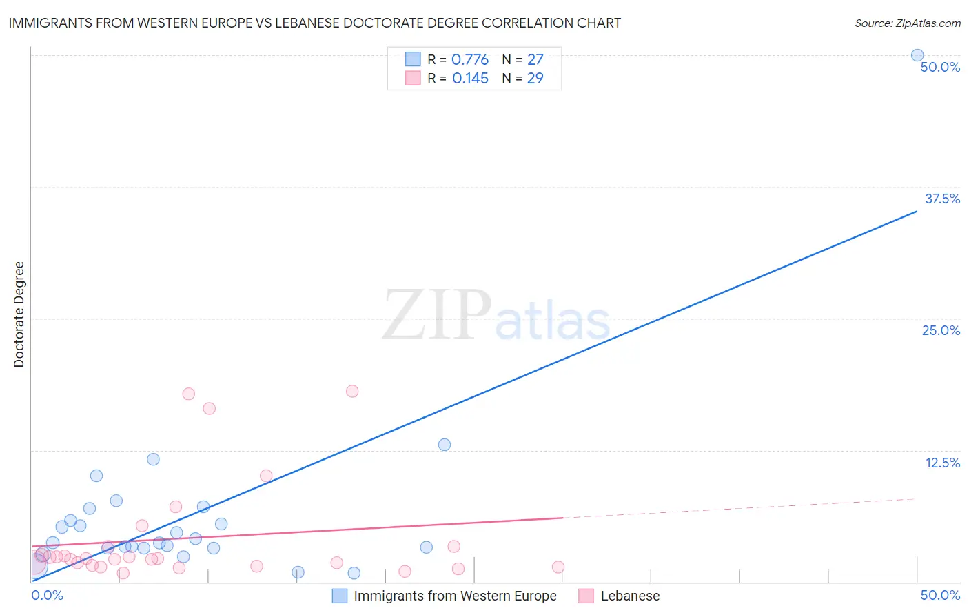 Immigrants from Western Europe vs Lebanese Doctorate Degree