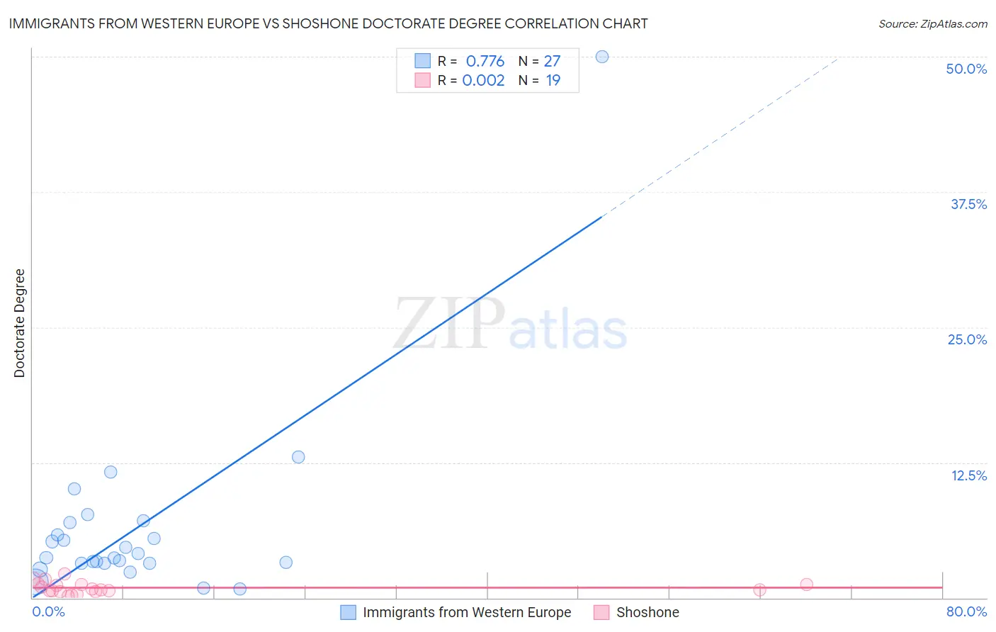 Immigrants from Western Europe vs Shoshone Doctorate Degree