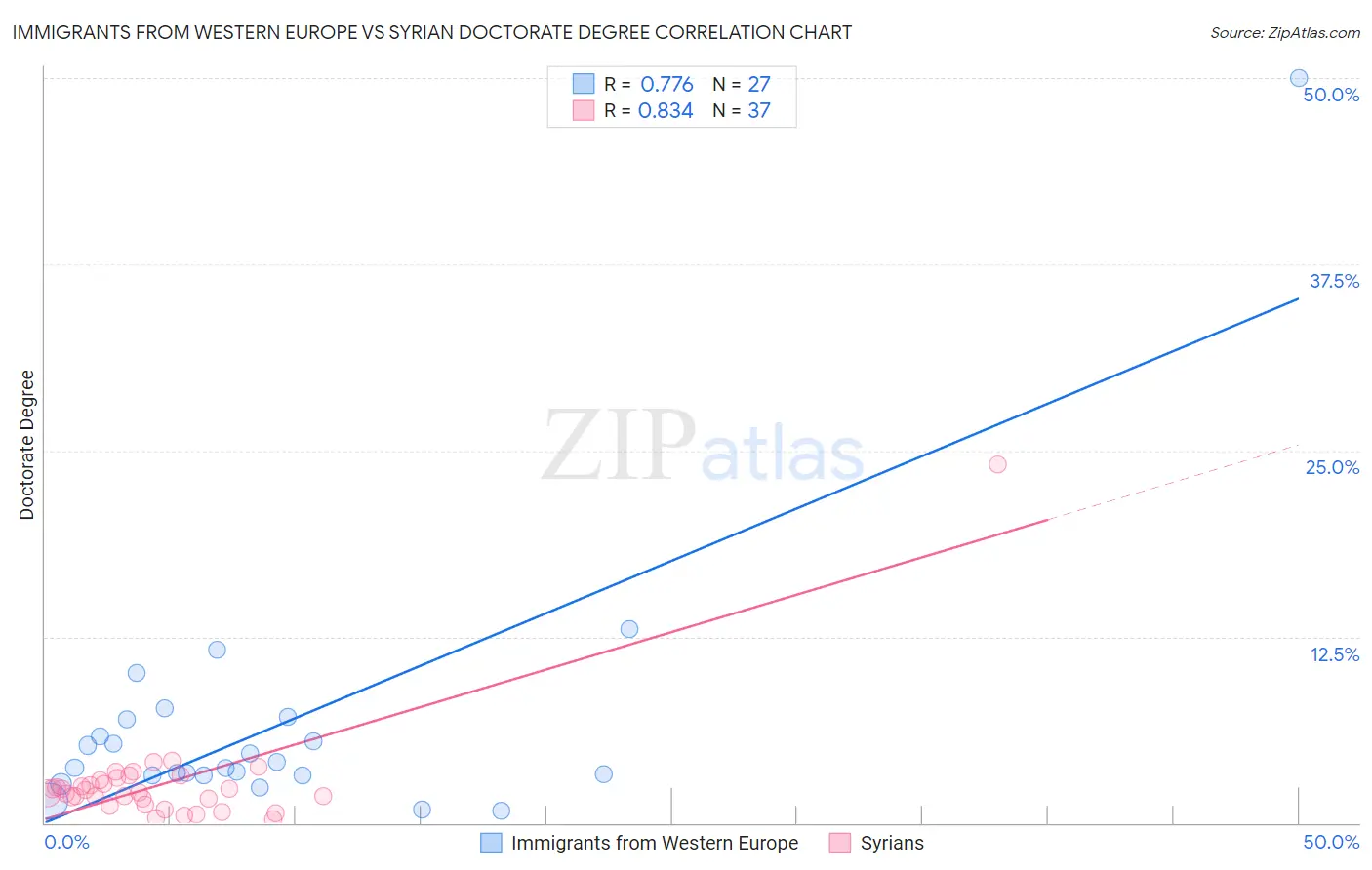 Immigrants from Western Europe vs Syrian Doctorate Degree