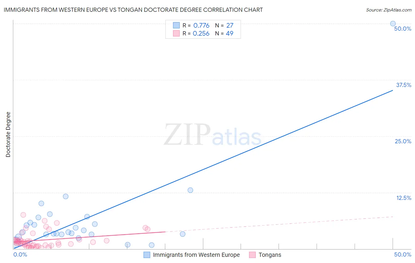 Immigrants from Western Europe vs Tongan Doctorate Degree