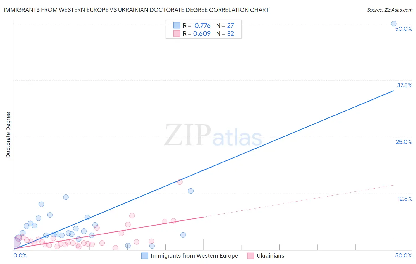 Immigrants from Western Europe vs Ukrainian Doctorate Degree