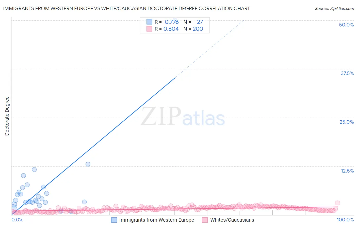 Immigrants from Western Europe vs White/Caucasian Doctorate Degree