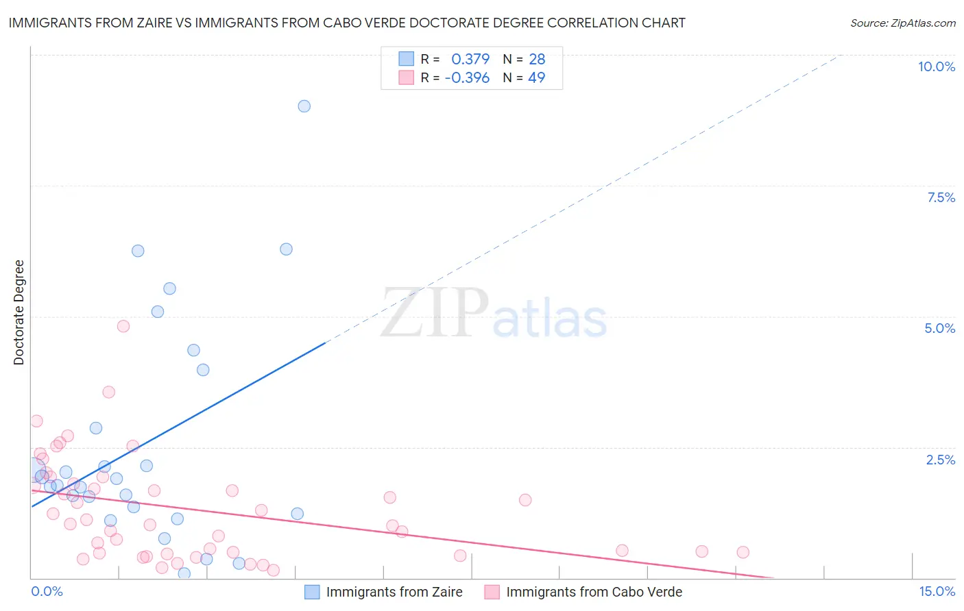 Immigrants from Zaire vs Immigrants from Cabo Verde Doctorate Degree