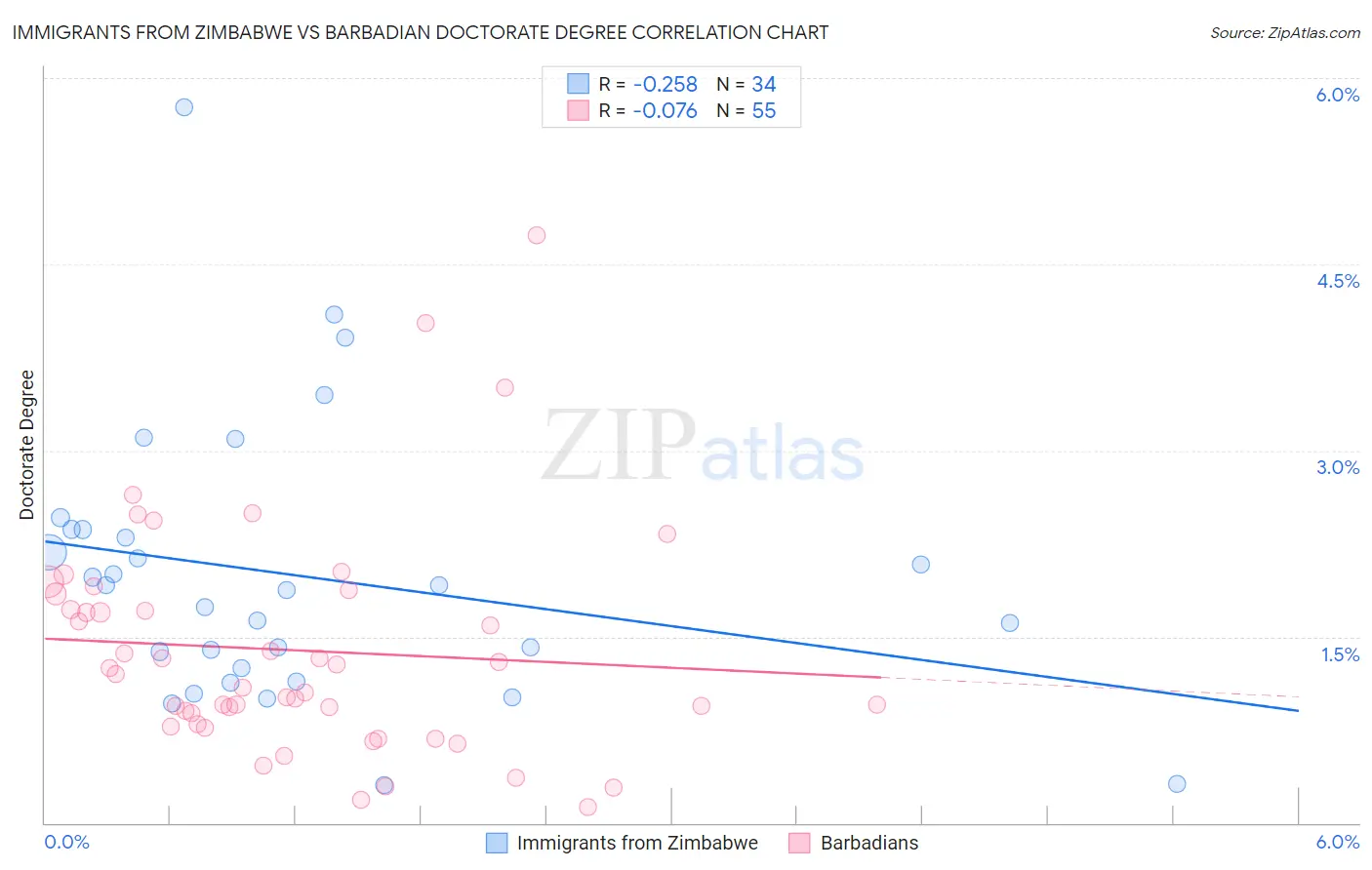 Immigrants from Zimbabwe vs Barbadian Doctorate Degree