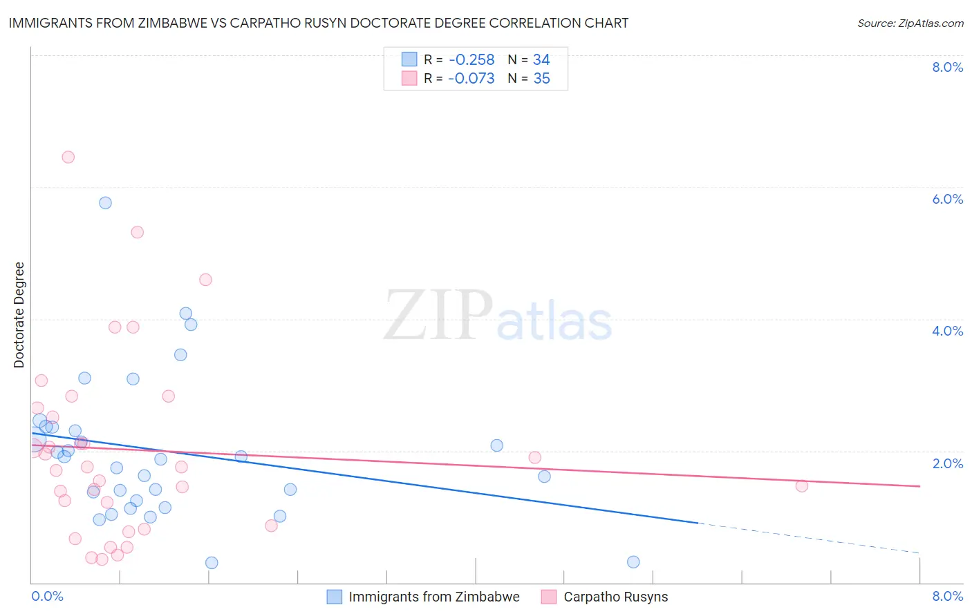 Immigrants from Zimbabwe vs Carpatho Rusyn Doctorate Degree