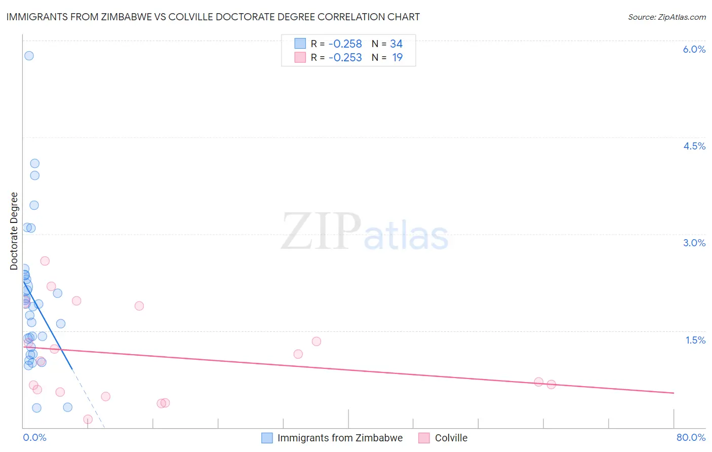 Immigrants from Zimbabwe vs Colville Doctorate Degree