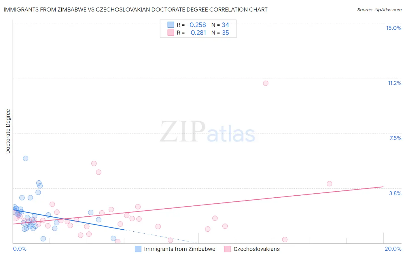 Immigrants from Zimbabwe vs Czechoslovakian Doctorate Degree