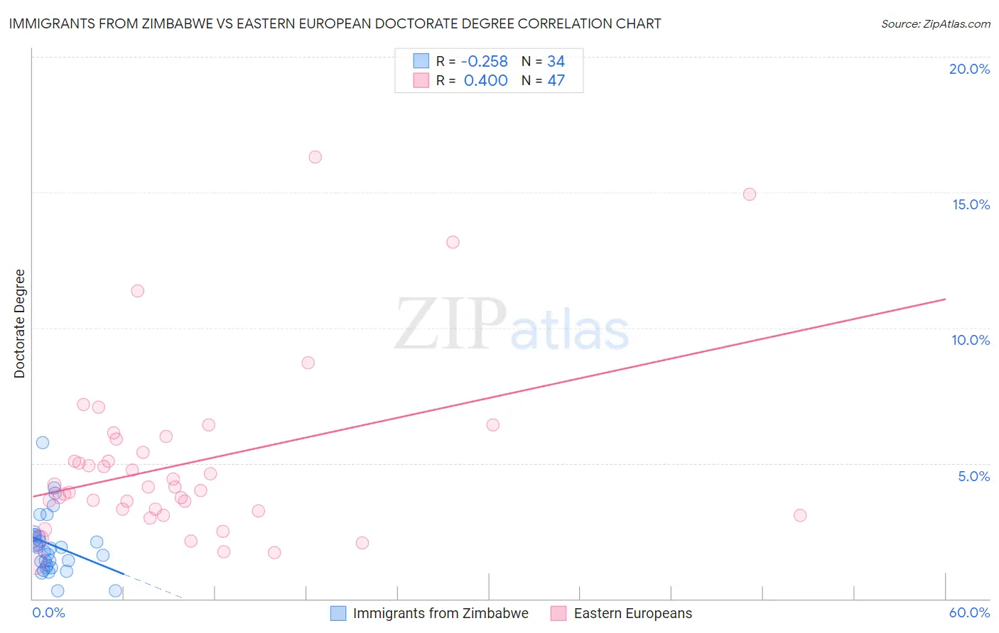 Immigrants from Zimbabwe vs Eastern European Doctorate Degree