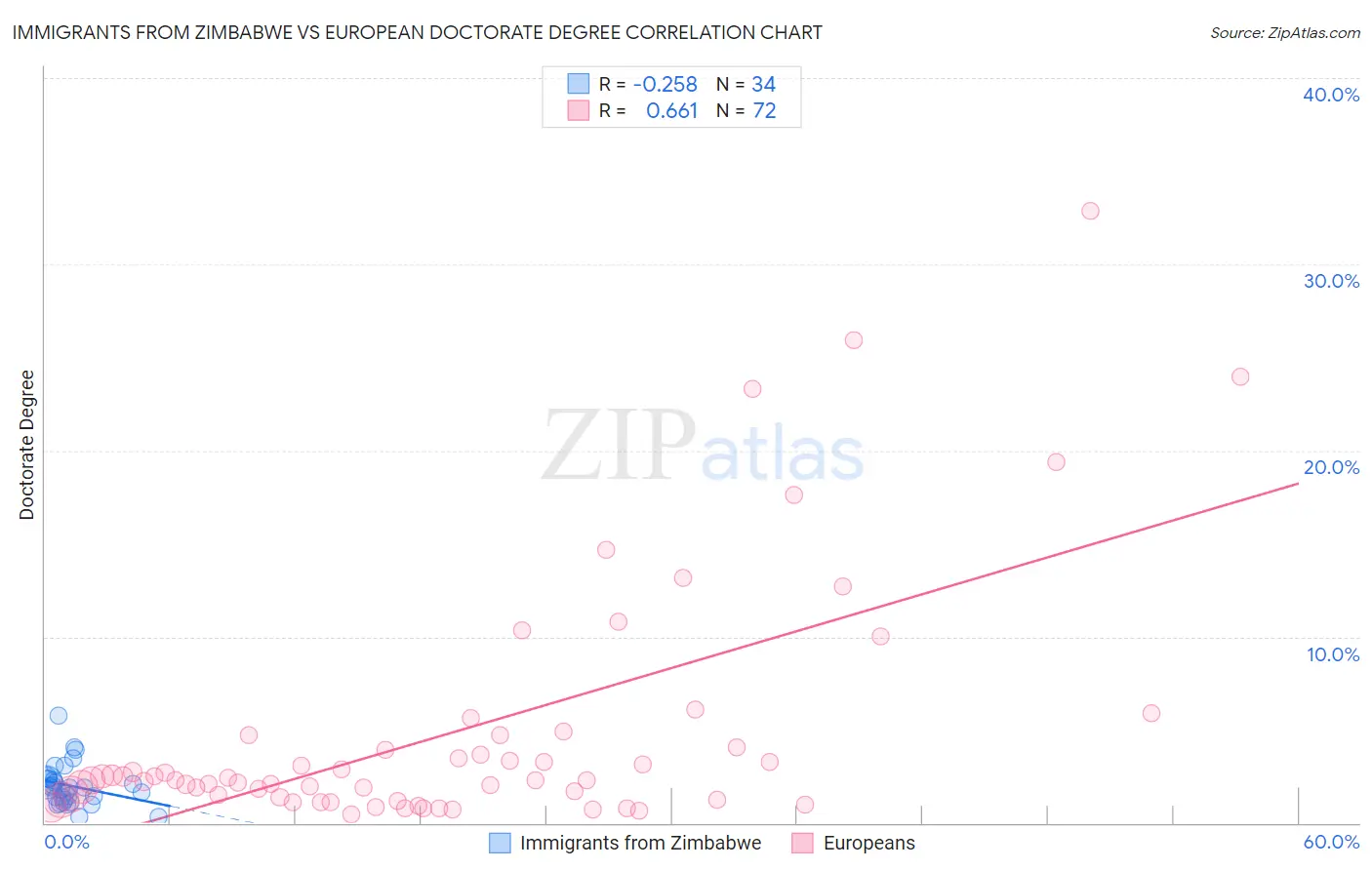 Immigrants from Zimbabwe vs European Doctorate Degree