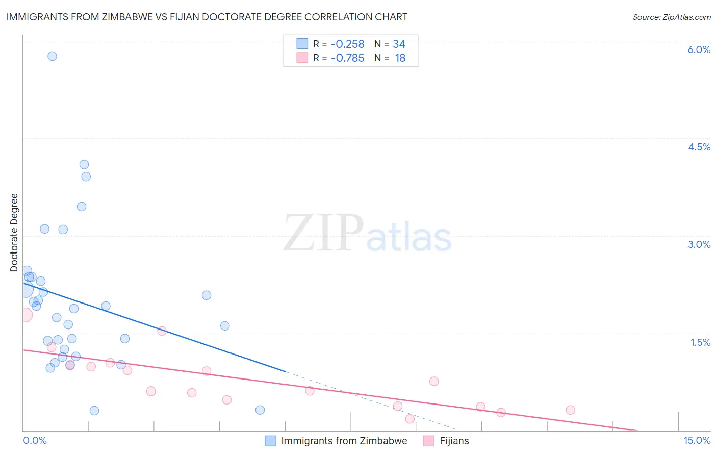 Immigrants from Zimbabwe vs Fijian Doctorate Degree