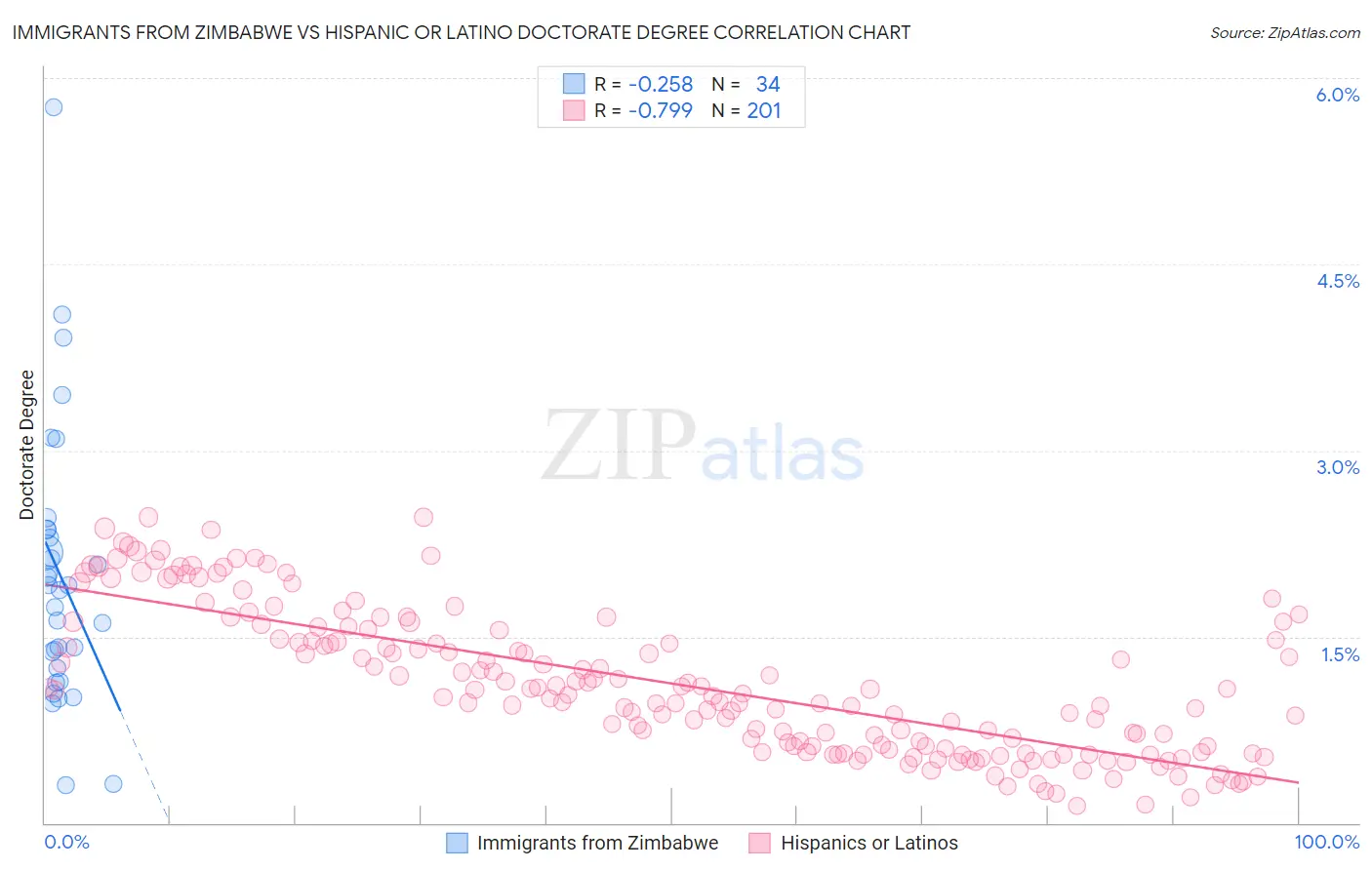 Immigrants from Zimbabwe vs Hispanic or Latino Doctorate Degree