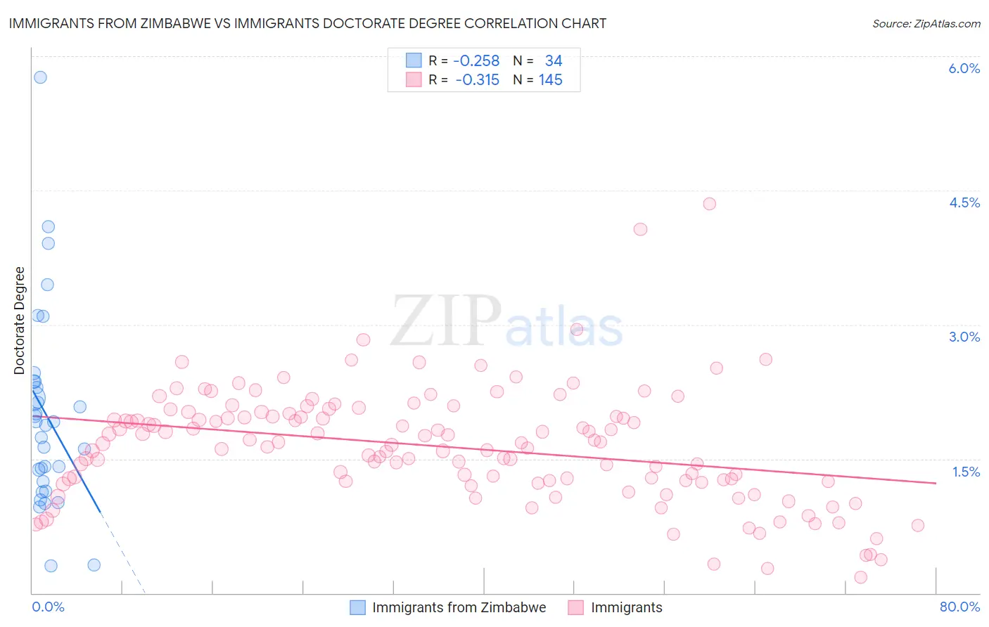 Immigrants from Zimbabwe vs Immigrants Doctorate Degree