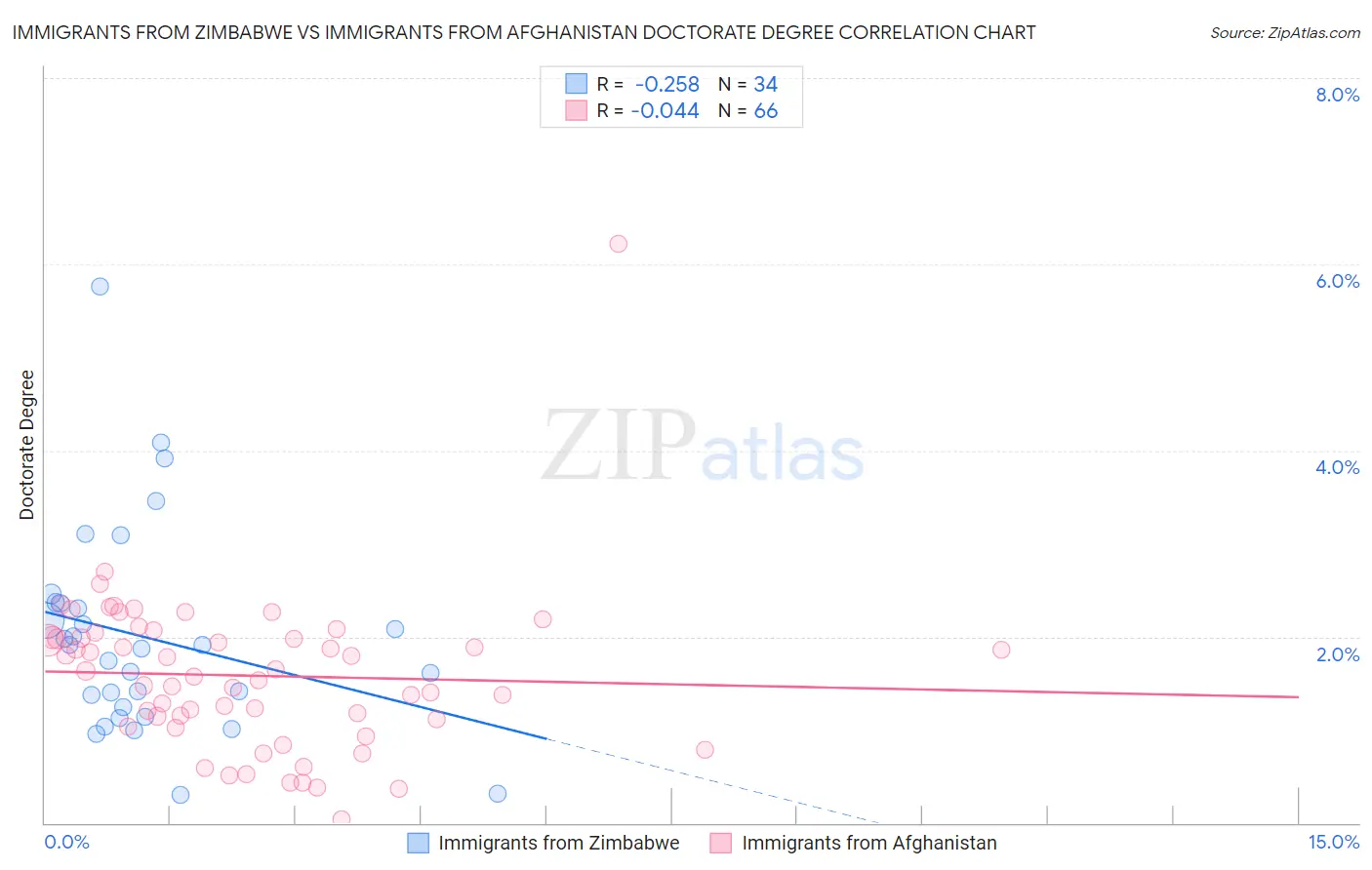 Immigrants from Zimbabwe vs Immigrants from Afghanistan Doctorate Degree