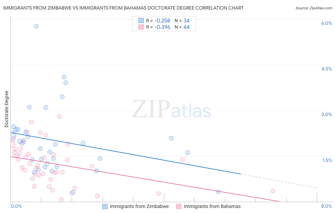 Immigrants from Zimbabwe vs Immigrants from Bahamas Doctorate Degree