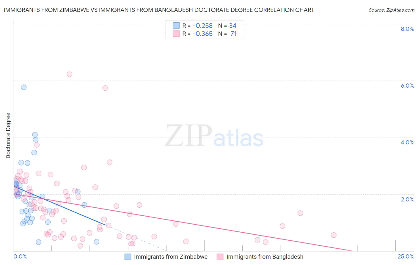 Immigrants from Zimbabwe vs Immigrants from Bangladesh Doctorate Degree