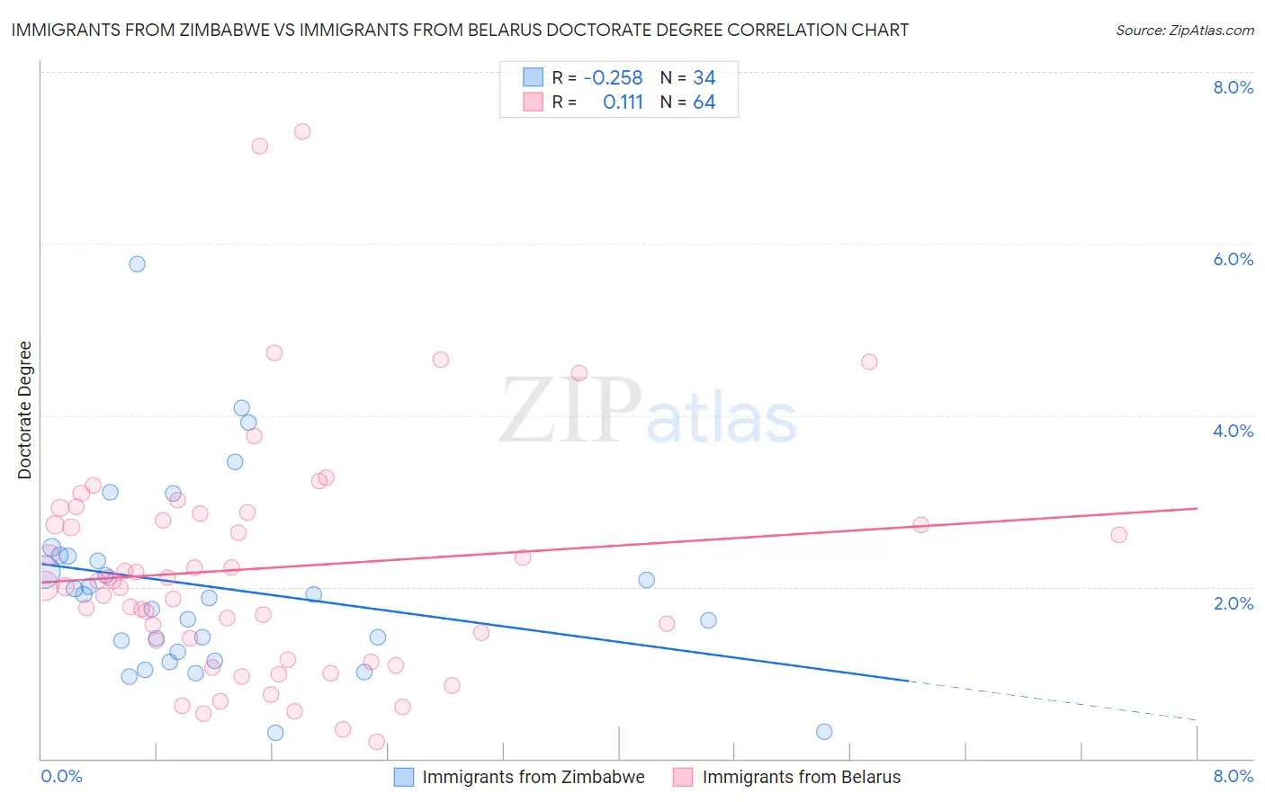 Immigrants from Zimbabwe vs Immigrants from Belarus Doctorate Degree