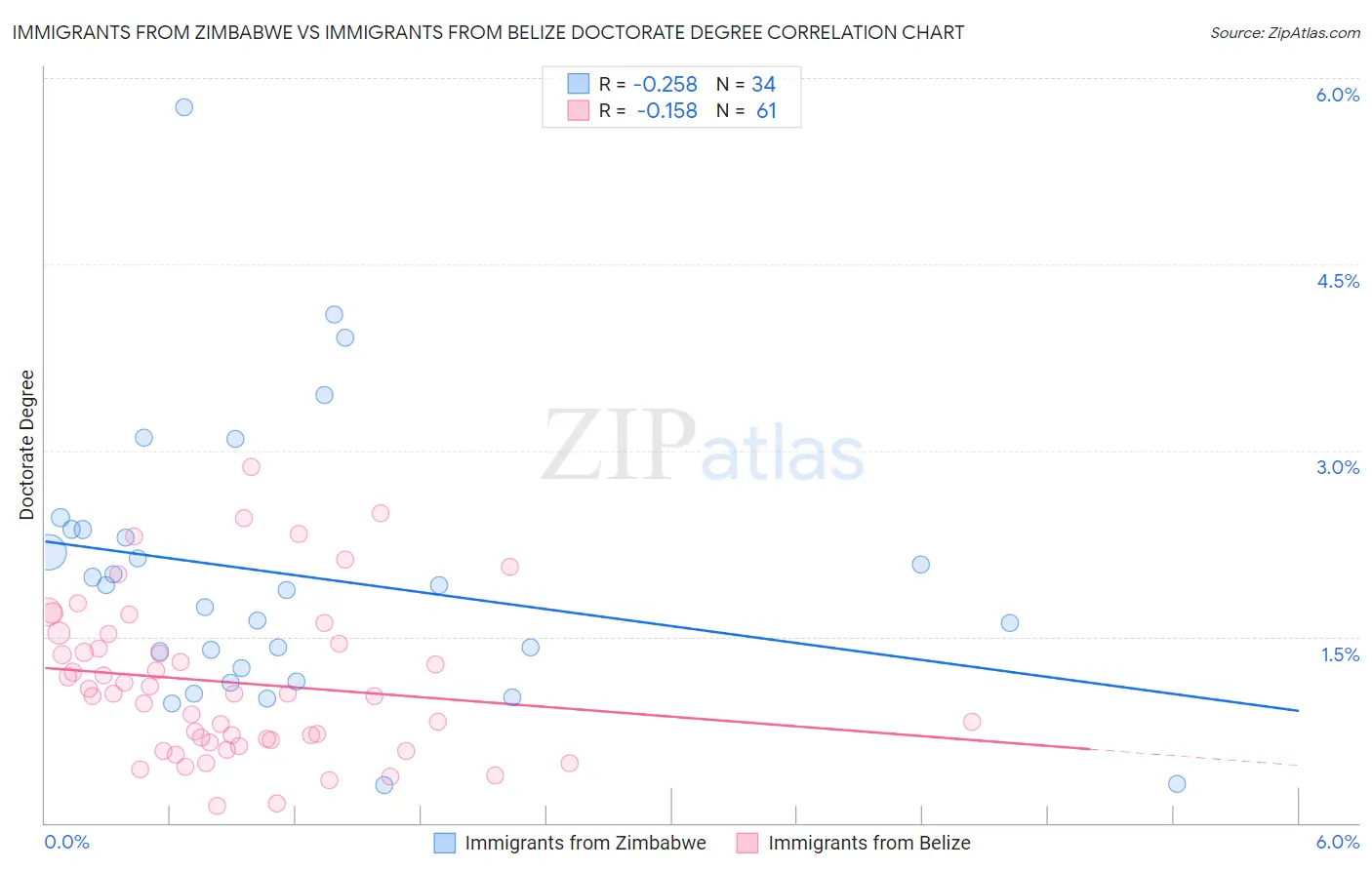 Immigrants from Zimbabwe vs Immigrants from Belize Doctorate Degree