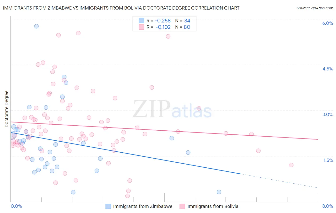 Immigrants from Zimbabwe vs Immigrants from Bolivia Doctorate Degree