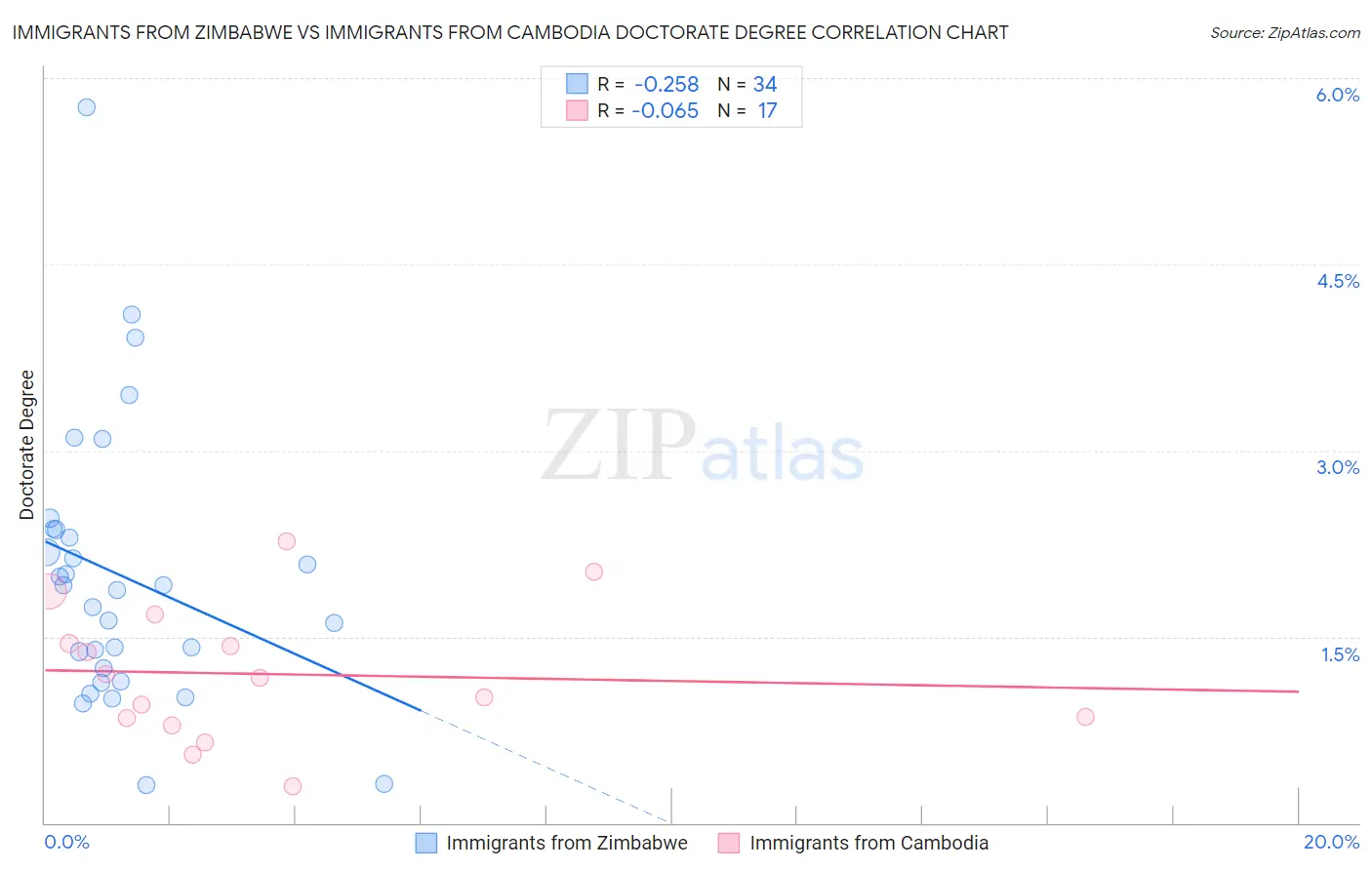 Immigrants from Zimbabwe vs Immigrants from Cambodia Doctorate Degree