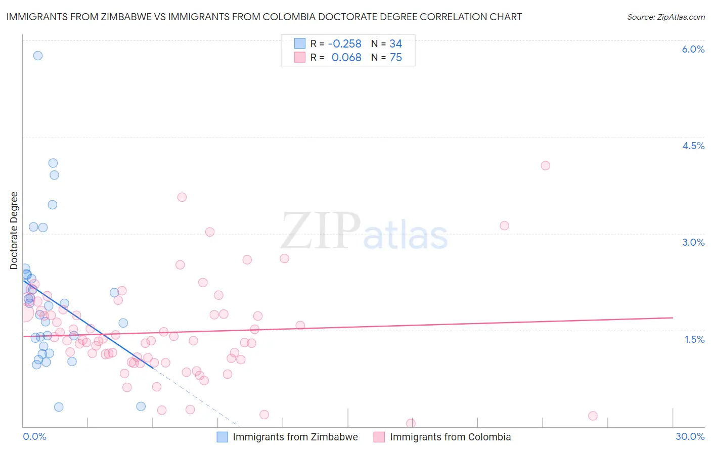 Immigrants from Zimbabwe vs Immigrants from Colombia Doctorate Degree