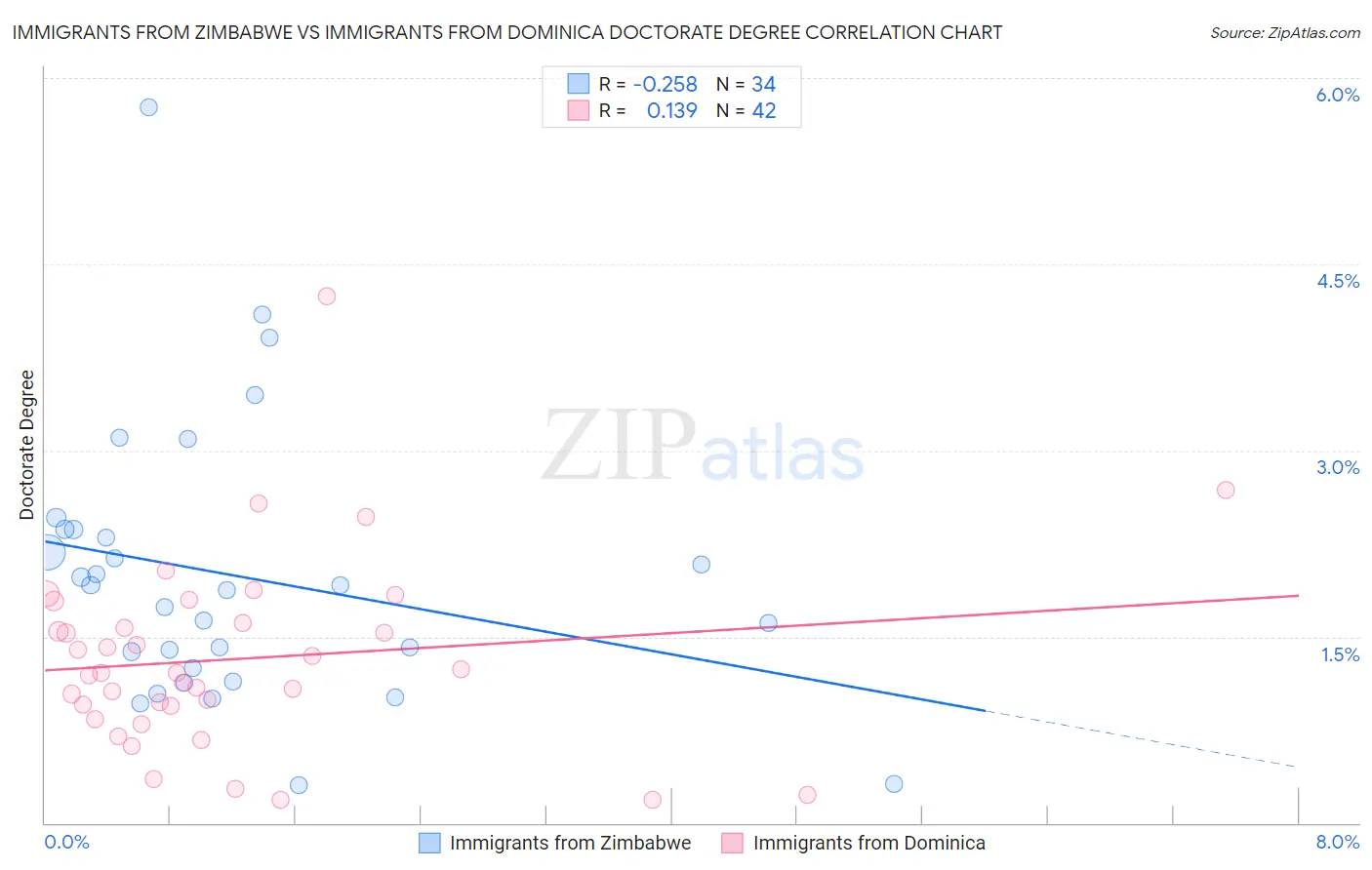 Immigrants from Zimbabwe vs Immigrants from Dominica Doctorate Degree