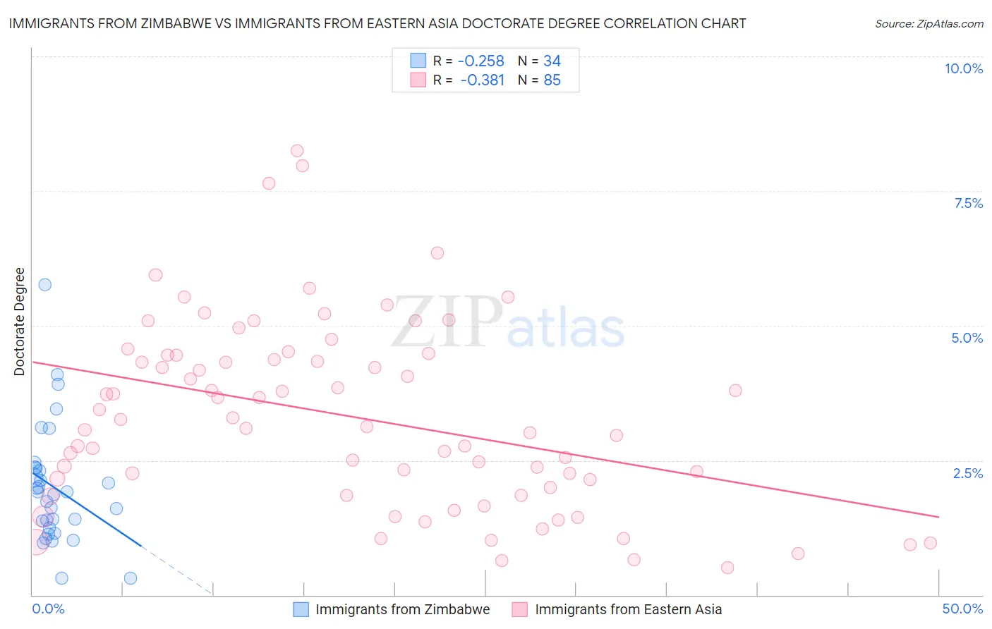 Immigrants from Zimbabwe vs Immigrants from Eastern Asia Doctorate Degree