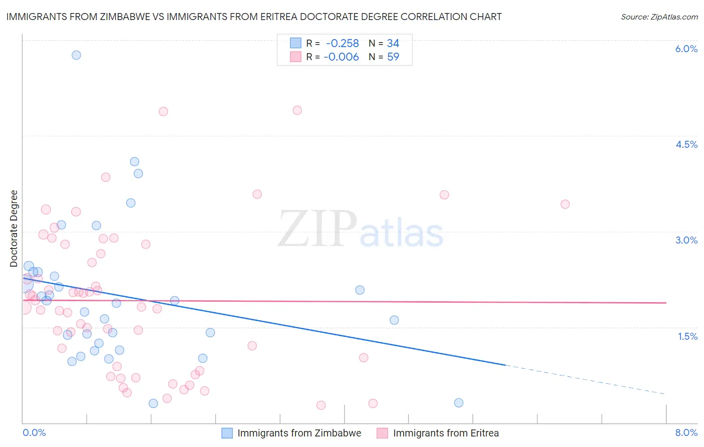 Immigrants from Zimbabwe vs Immigrants from Eritrea Doctorate Degree