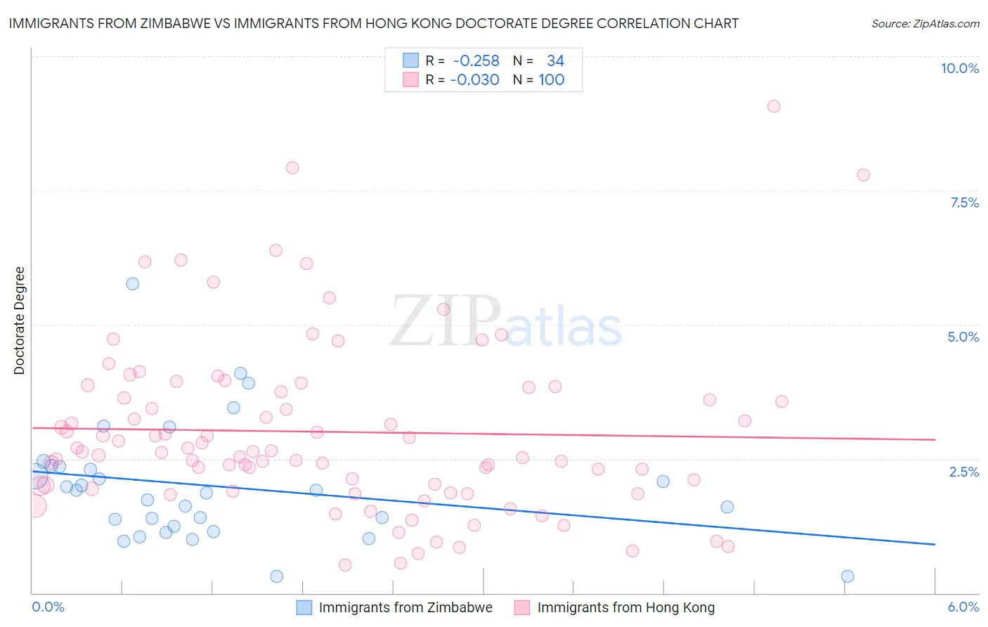 Immigrants from Zimbabwe vs Immigrants from Hong Kong Doctorate Degree