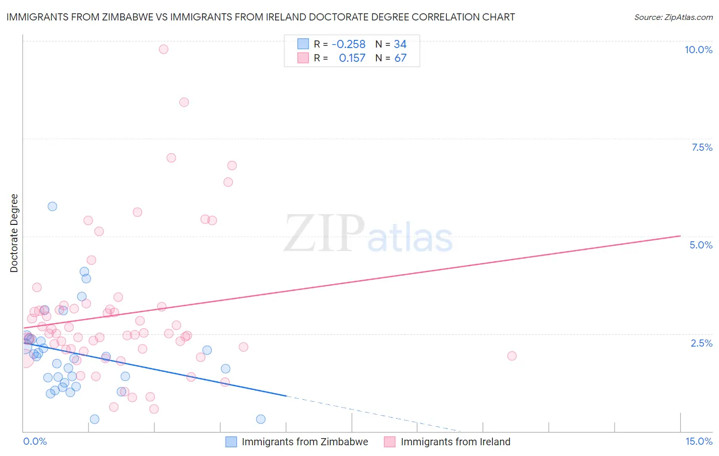 Immigrants from Zimbabwe vs Immigrants from Ireland Doctorate Degree