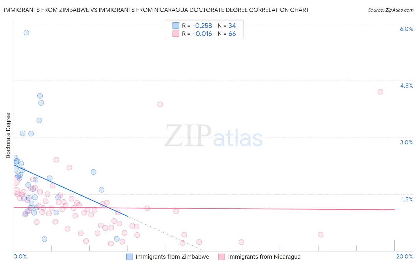 Immigrants from Zimbabwe vs Immigrants from Nicaragua Doctorate Degree