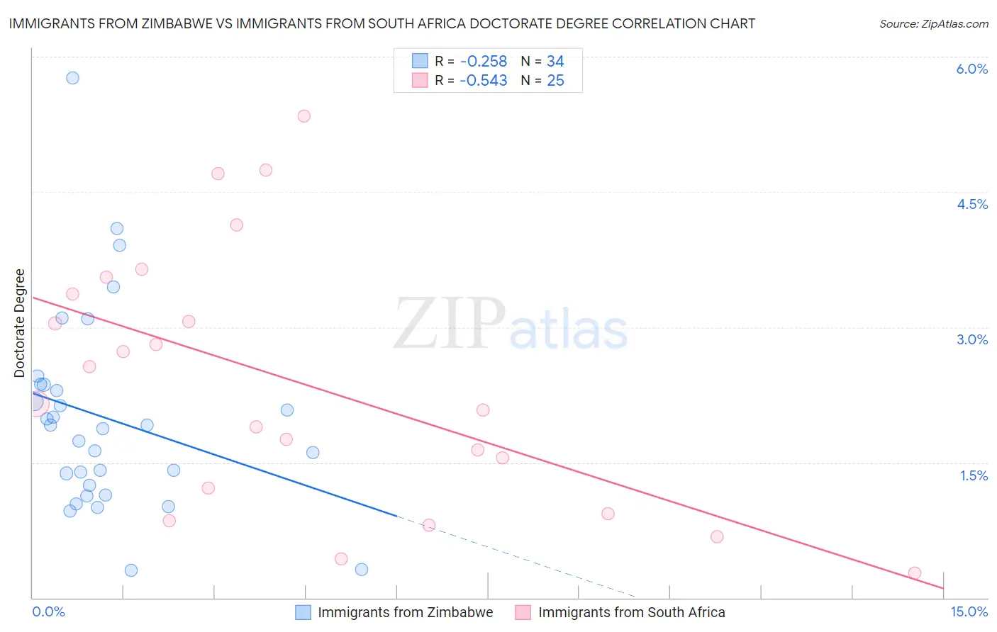 Immigrants from Zimbabwe vs Immigrants from South Africa Doctorate Degree