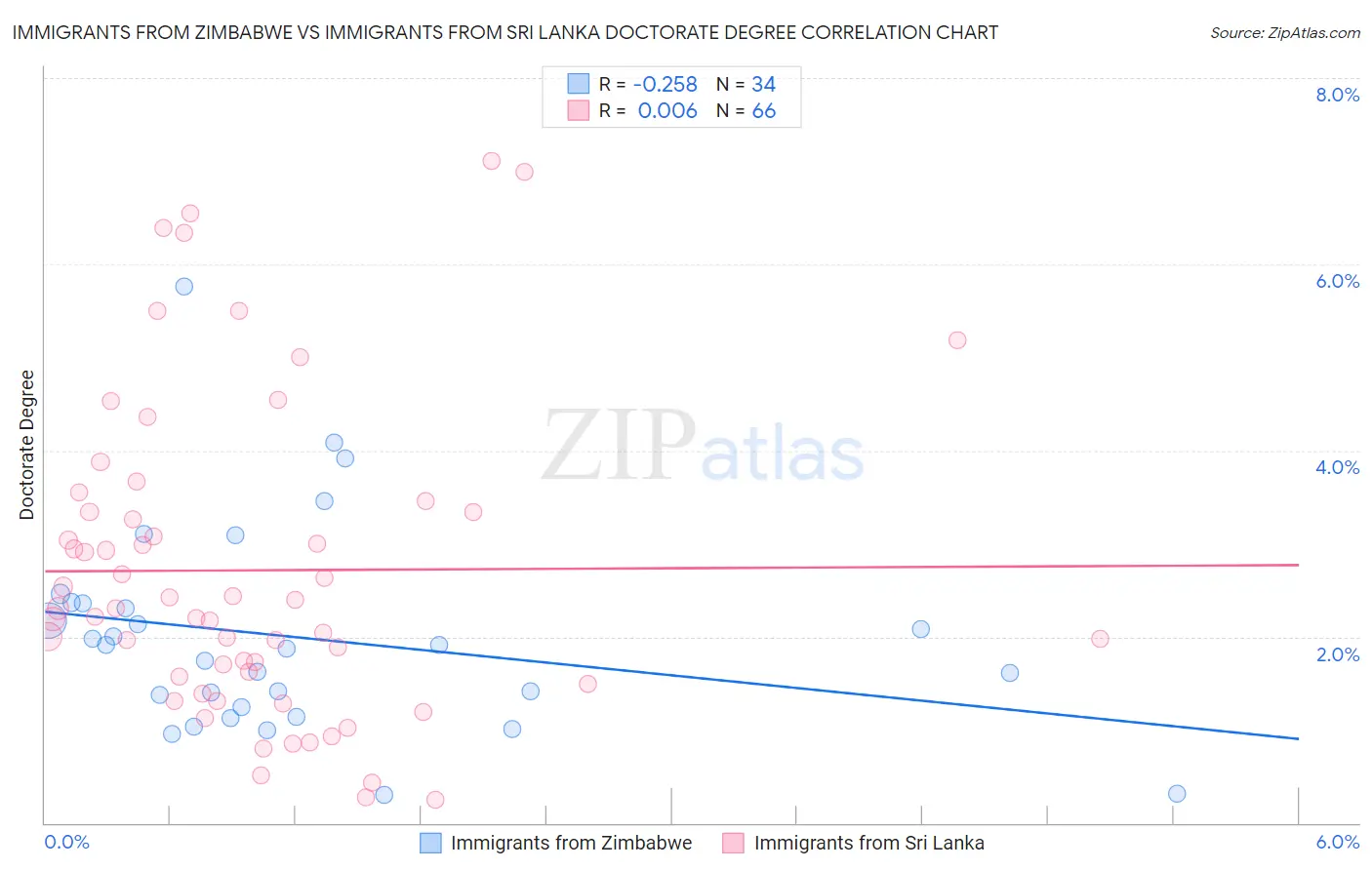 Immigrants from Zimbabwe vs Immigrants from Sri Lanka Doctorate Degree