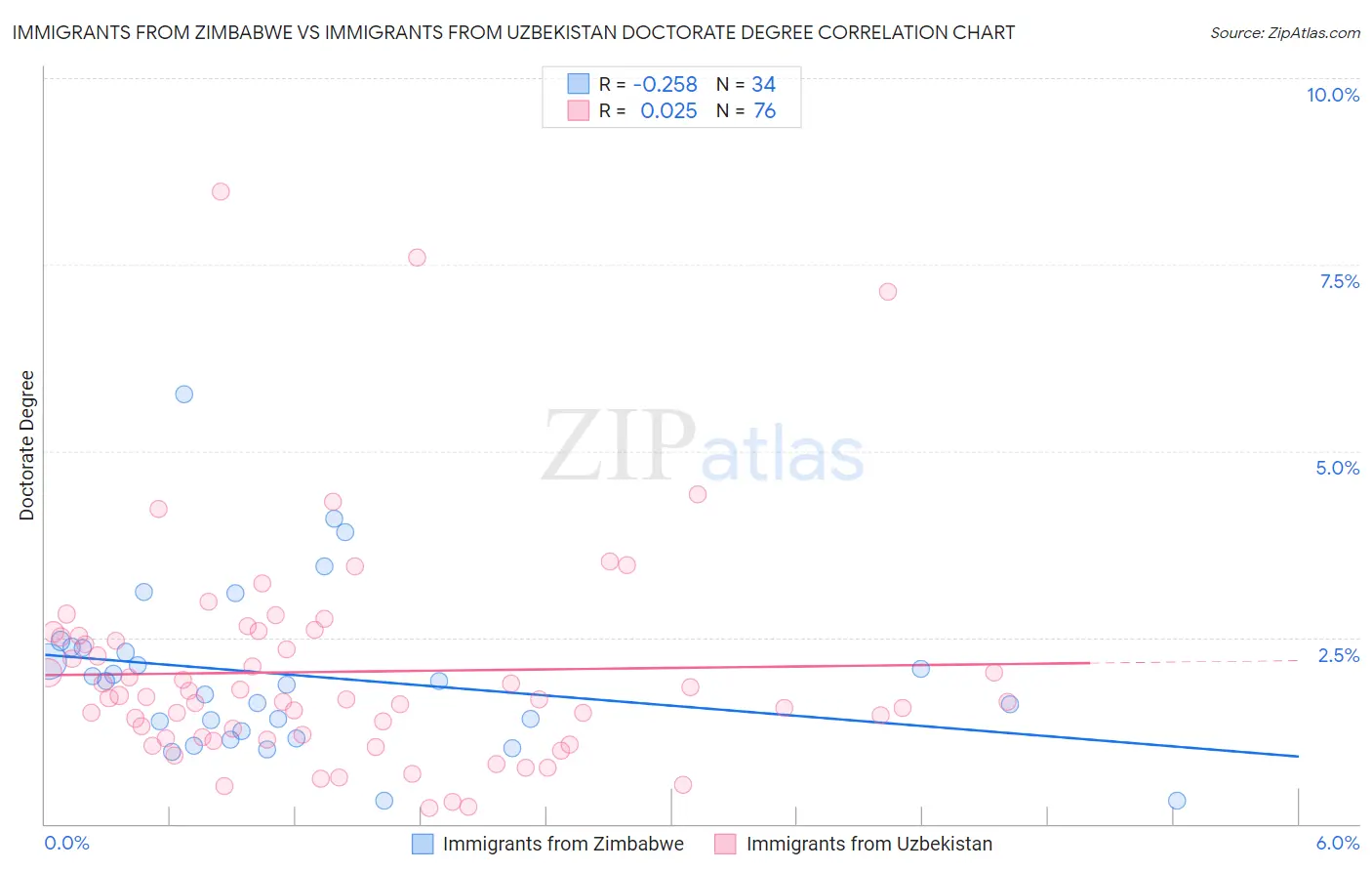Immigrants from Zimbabwe vs Immigrants from Uzbekistan Doctorate Degree
