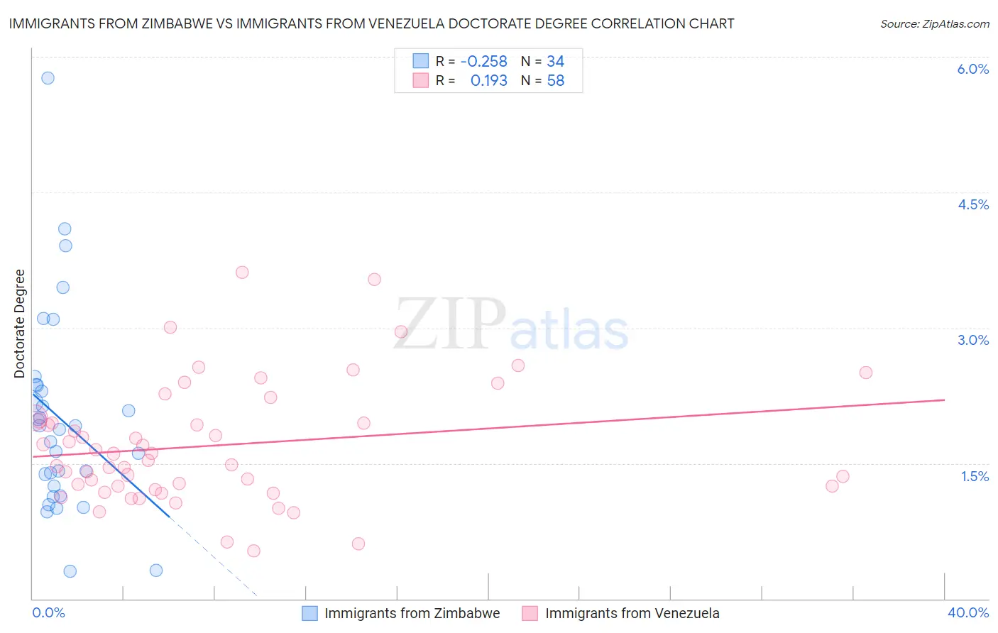 Immigrants from Zimbabwe vs Immigrants from Venezuela Doctorate Degree